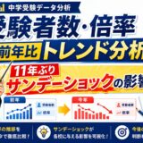 【2026年中学受験レポート】受験者数・倍率の前年比トレンド分析｜11年ぶり「サンデーショック」の影響